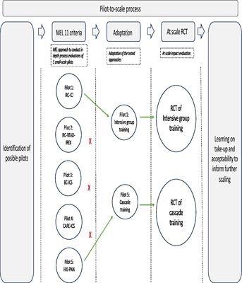 Piloting, testing and scaling parental training: a multi-partnership approach in Côte d’Ivoire